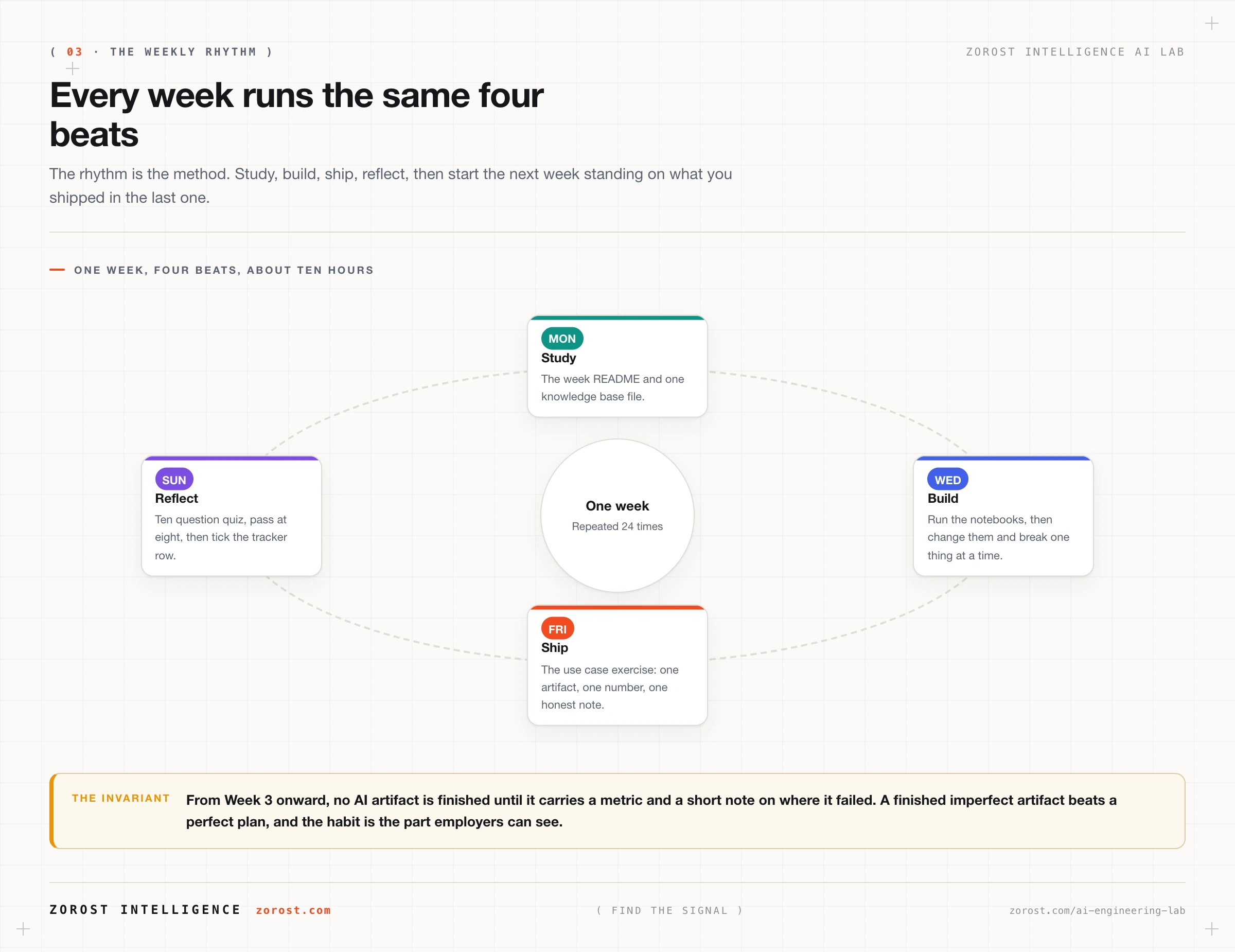 A four beat weekly loop: study on Monday and Tuesday, build on Wednesday and Thursday, ship on Friday, reflect over the weekend, around a centre marked one week repeated twenty four times, with the invariant that no AI artifact is finished until it carries a metric and a note on where it failed.