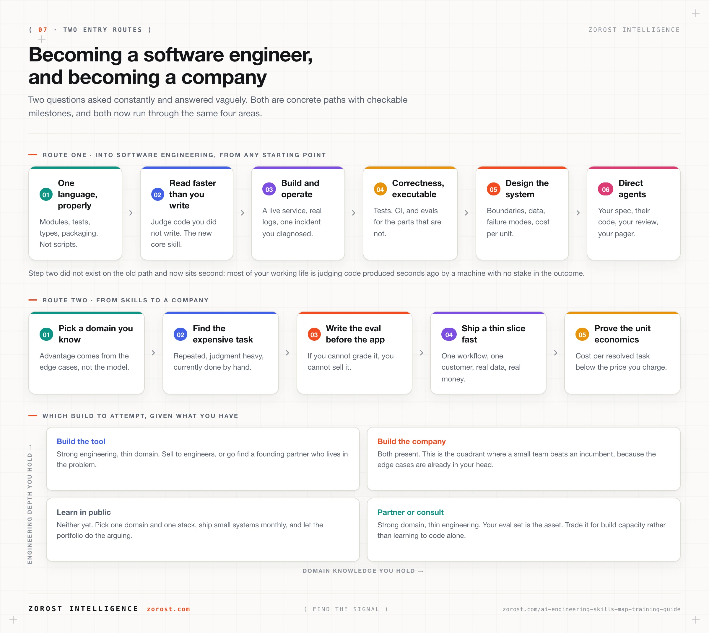Two routes side by side: six steps into software engineering from any starting point, and five steps from skills to a company, plus a two by two of which build to attempt given your domain knowledge and engineering depth.