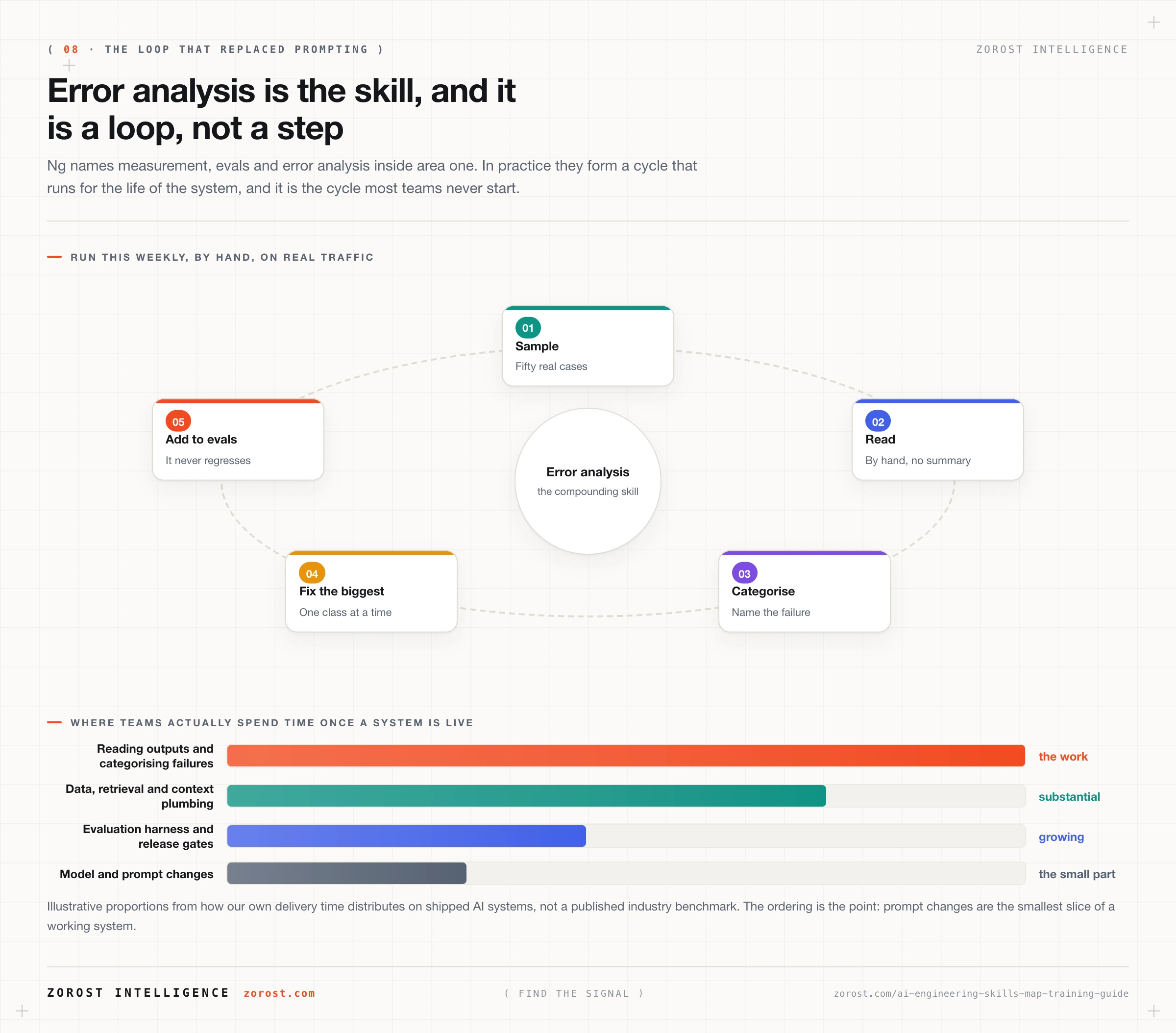 A five step error analysis loop around a central node, plus a bar chart showing that reading outputs and categorising failures consumes the largest share of delivery time and prompt changes the smallest.