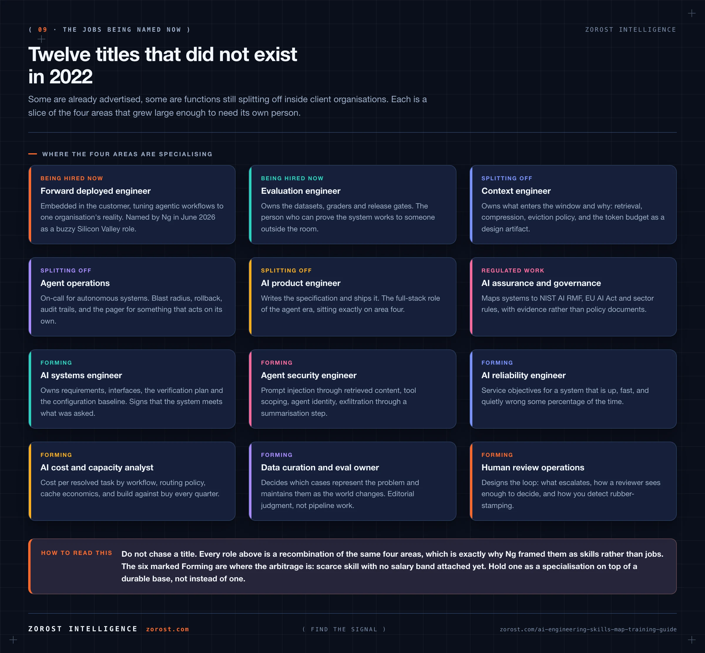 Twelve emerging roles: forward deployed engineer, evaluation engineer, context engineer, agent operations, AI product engineer, AI assurance and governance, AI systems engineer, agent security engineer, AI reliability engineer, AI cost and capacity analyst, data curation and eval owner, and human review operations.