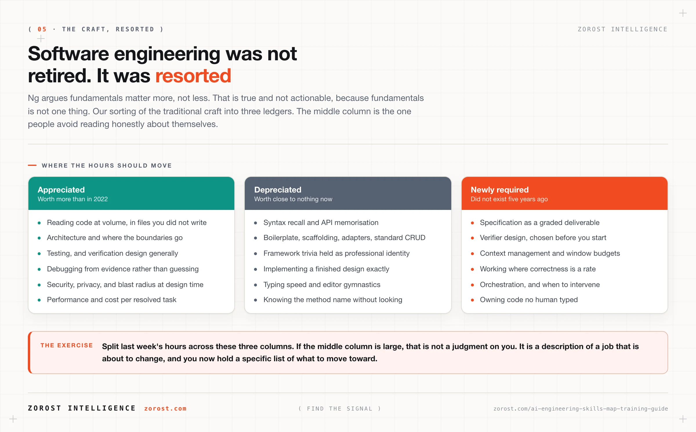 Three ledgers of the software engineering craft: skills that appreciated such as architecture, debugging, code review and verification design, skills that depreciated such as syntax recall and boilerplate production, and newly required skills such as specification writing, verifier design and agent orchestration.