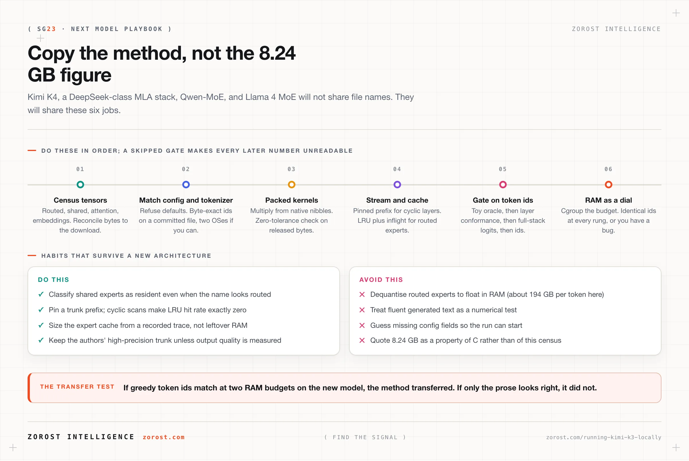 Six steps that transfer to the next open-weight MoE: census, match, pack, stream, gate, then treat RAM as a speed dial.